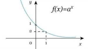 Equação exponencial com potência X